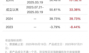 有产品近3个月年化收益率超70％，科技行情助推银行权益类理财回暖