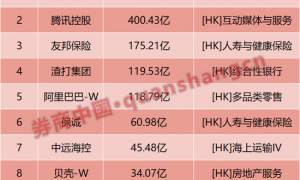 近1800亿港元！238家公司出手回购