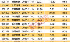 300391涉嫌财务造假，被证监会立案！下周解禁股来了，6股前三季度业绩亏损