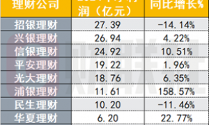 26万亿银行理财子排位战绩出炉，规模最多增长41%，股份行、城商行理财子业绩分化