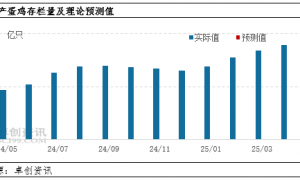 5月在产蛋鸡存栏量或将继续增加 鸡蛋价格重心或走低