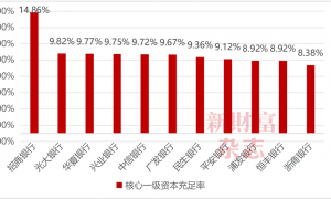 深度 | 12家股份行，恒丰银行为何垫底？