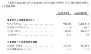 祥康控股港交所IPO：客户与供应商重叠藏风险