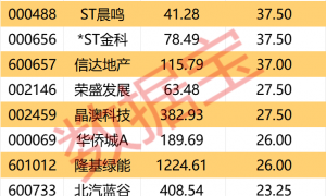 最高亏超100亿元，最高预增超4000%！半年报业绩再更新