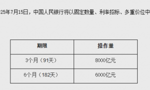 14000亿元！央行今日开展买断式逆回购操作