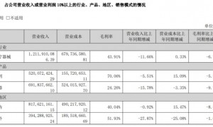 IVD洗牌浪潮汹涌：迪瑞医疗上市11年首现半年度亏损