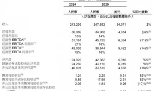 阿里单季营收2477亿：经调整净利335亿 同比降18%
