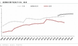华泰 | 宏观：美国中小银行会重演硅谷银行风波吗？