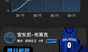 马克西20分布莱克31分 魔术41分狂胜76人