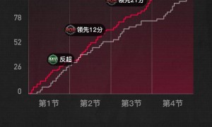 杨瀚森出场2分钟格兰特35分 开拓者送雄鹿5连败
