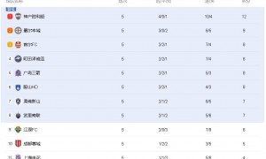 难兄难弟！中超三强本轮亚冠主场均未赢球 积分榜位列倒三