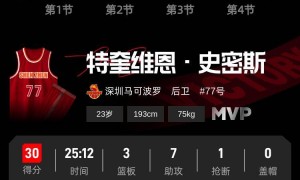 史密斯30+7王浩然21分 深圳主场击败吉林