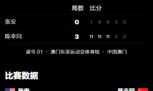 原创 
            澳门冠军赛：陈幸同打疯了！首战狂轰11-1晋级，邱贻可场外指导