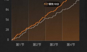 杨瀚森9分5板3助 开拓者不敌太阳遭3连败