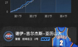 杨瀚森0分1篮板阿夫迪亚31+19+10 开拓者不敌雷霆