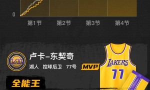 东契奇45+11+14詹姆斯28+7 湖人胜爵士