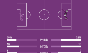 西甲-费兰双响莱万破门亚马尔两助 巴萨4-0毕巴三连胜
