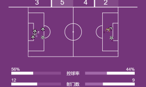 互捅局！英超-哈兰德1射2传福登双响 曼城连丢3球5-4富勒姆