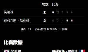 原创 
            WTT冠军赛大逆转！小勒布伦0-2连扳3局，首战险胜韩国名将