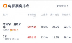 檀健次《震耳欲聋》首日票房近4000万 陈凯歌《志愿军3》累计破3亿