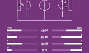 英超-罗梅罗双响+95分钟倒钩绝平 吉马良斯破门热刺2-2纽卡