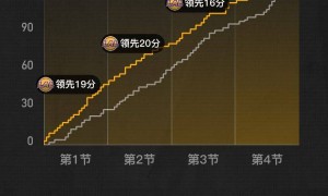 东契奇34+12+7老詹缺阵 湖人轻取鹈鹕收获7连胜