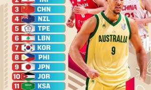 FIBA世预赛亚洲区实力榜：澳大利亚居首 中国男篮第三
