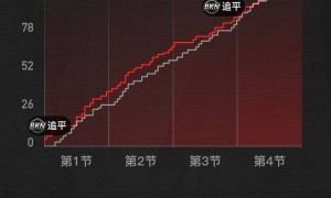 巴恩斯17+7篮网三人空砍20+ 猛龙破网7连胜