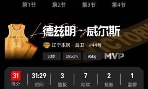 威尔斯31+7姜宇星15分 辽宁主场赢球送北控3连败