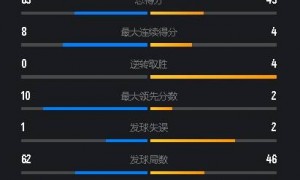 原创 
            中国公开赛：主场挑落世界第2，贾一凡/张姝贤2-1逆转日本王牌