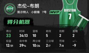 布朗33+10坎宁安空砍42分 凯尔特人终结活塞13连胜