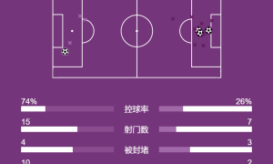 德甲-12轮不败！迪亚斯传射 拜仁补时连入2球3-1圣保利