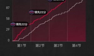麦科勒姆46分命中10记三分 奇才主场大胜老鹰