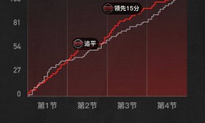 杨瀚森未出场阿夫迪亚25+14 开拓者不敌猛龙遭3连败