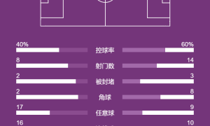 欧冠-埃斯特旺破门加纳乔建功 切尔西客场2-2卡拉巴赫