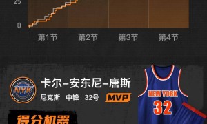 唐斯37+12克洛尼31分 布伦森27分尼克斯轻取篮网