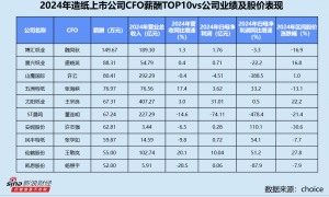 造纸业CFO群体观察：ST晨鸣董连明降薪超78万 宜宾纸业周明聪收入同比增长23%