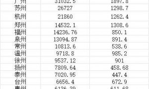 7个名字带“州”城市GDP过万亿