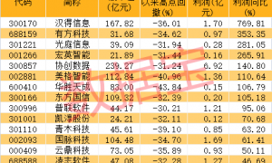 “300805”午后直线拉升涨停！Open AI突然放大招