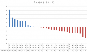 【观察】2024年中国人口版图：20省份自然增长为负，人口竞争加剧