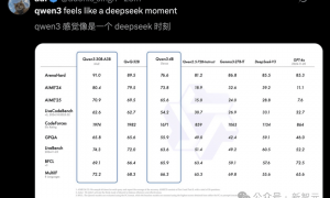 深夜突袭，阿里Qwen3登顶全球开源王座！暴击DeepSeek-R1，2小时狂揽17k星