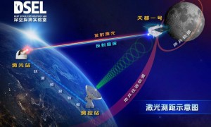 全球首次！我国在白天完成地月空间卫星激光测距