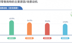 一场关于30分钟的激战：即时零售，为何非做不可？