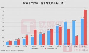 “我本以为AI六小虎为大厂探路，没想到连大厂都给DeepSeek探路”｜钛媒体AGI