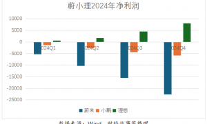 卖一台车亏10万，蔚来必须听劝了