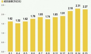 A股集结号:资金火速涌入,成交额连续3日超2万亿