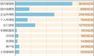 上半年税收收入逐步回升,非税收入增幅回落
