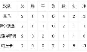 世俱杯末轮形势:2组或陷连环套 谨防对攻做局