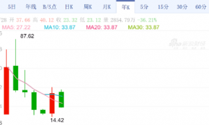 三只松鼠急了?净利润暴跌56%,下月起35款商品供货价上调! | BUG